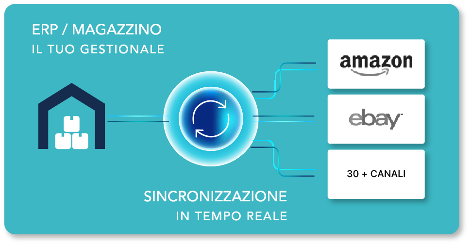 Integrare gestionale ad amazon e ai marketplace