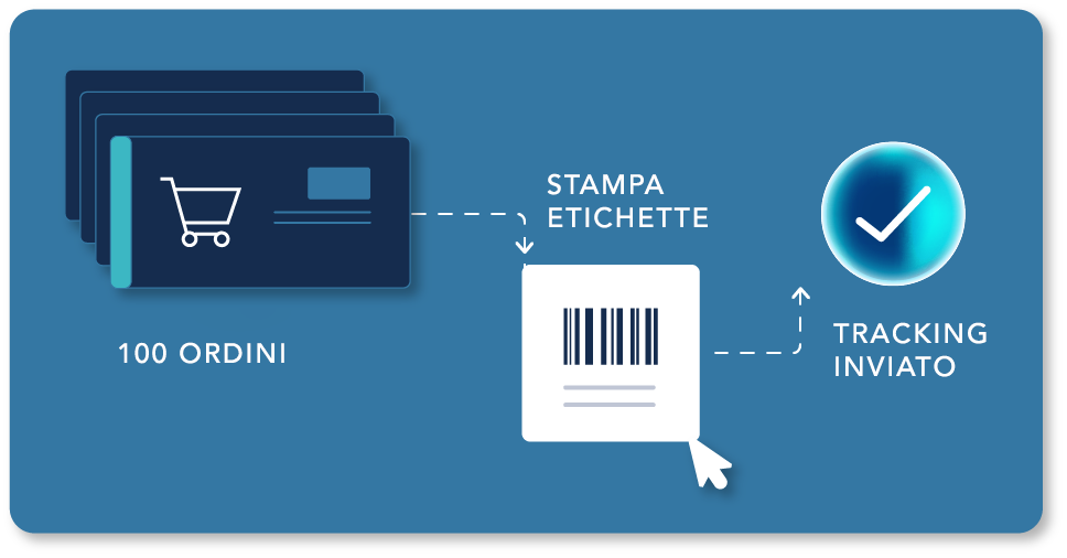 Integrare i corrieri ai marketplace