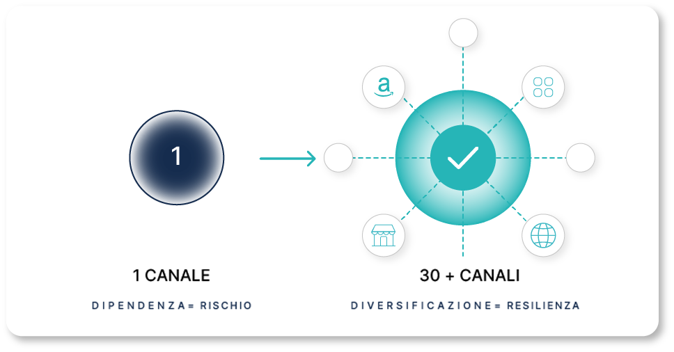 3.6 diversificazione