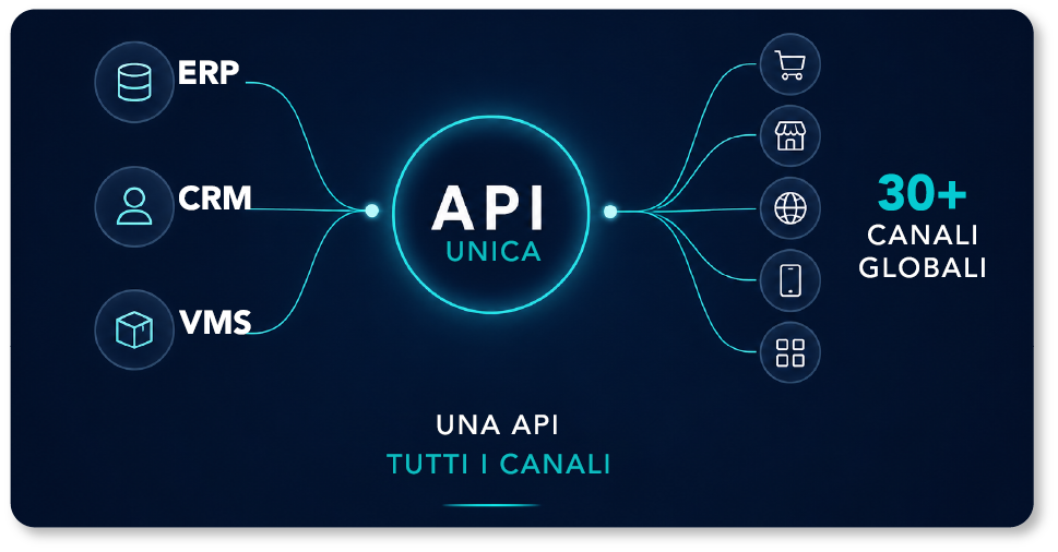 SP API Amazon