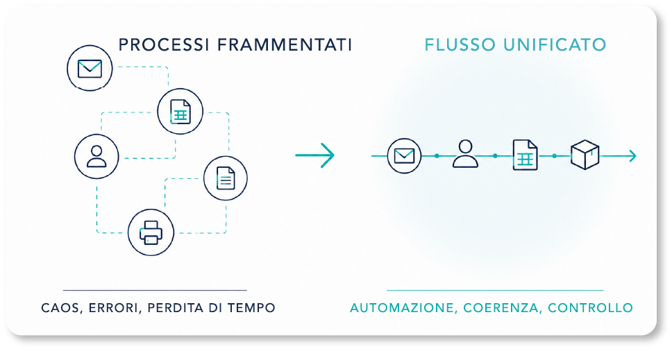 Processi di sviluppo SP API